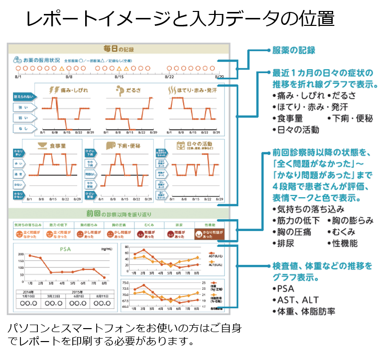 次回診察に向けて Welby ウェルビー