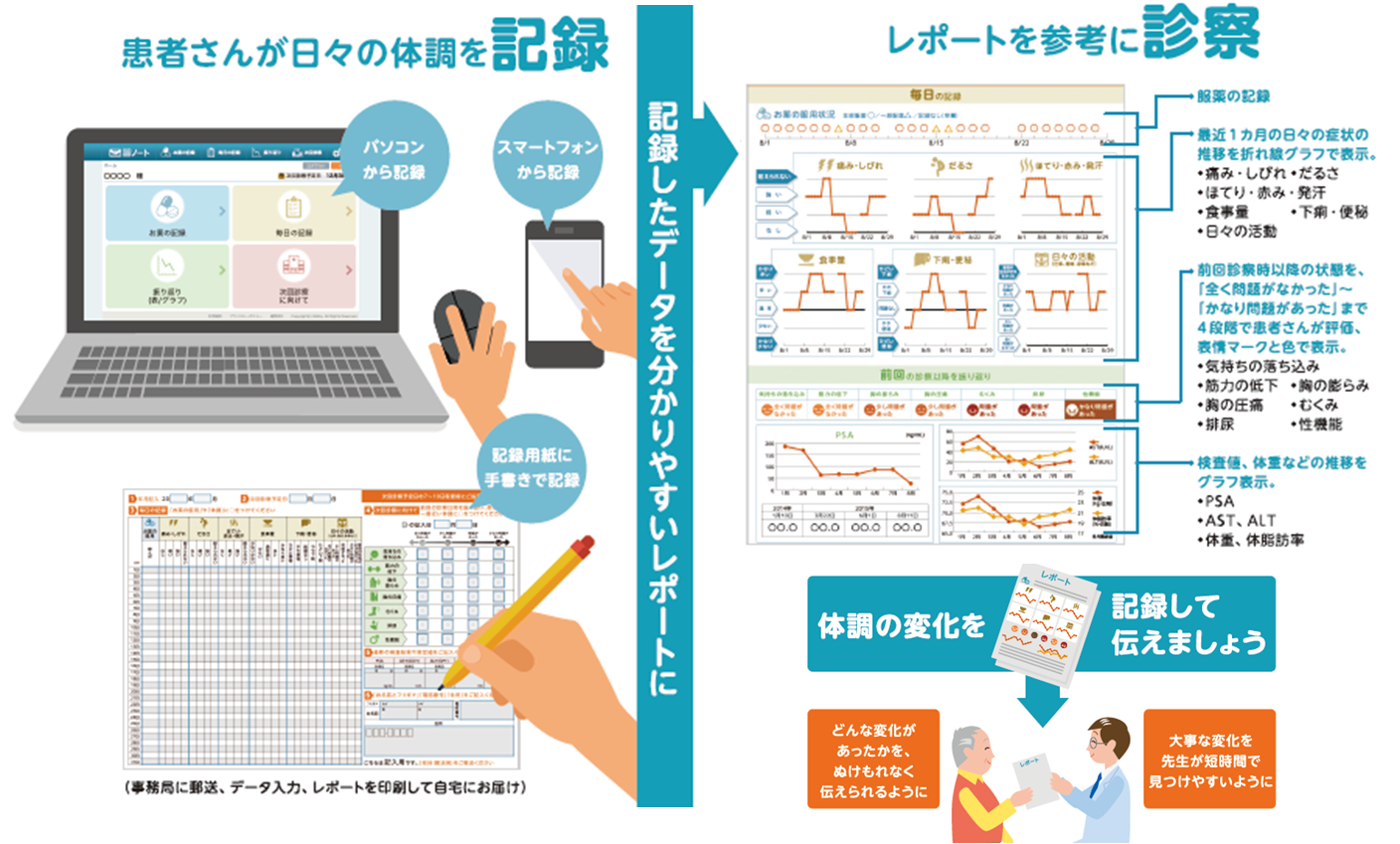 前立腺がん患者向けコミュニケーションサポートサービス 腺ノート スマホ向けアプリの提供を開始 すべての前立腺がん患者を対象としたサポートサービスとしてフルオープン Welby ウェルビー 前立腺がん患者向けコミュニケーションサポートサービス 腺ノート スマホ向けアプリの提供を開始 すべての前立腺がん患者を対象としたサポートサービスとしてフルオープン Welby ウェルビー